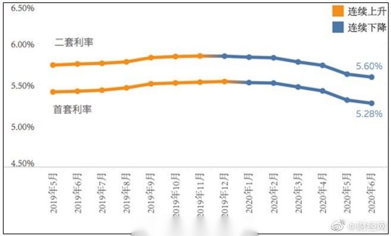 二线城市下降幅度大于一线城市】融360